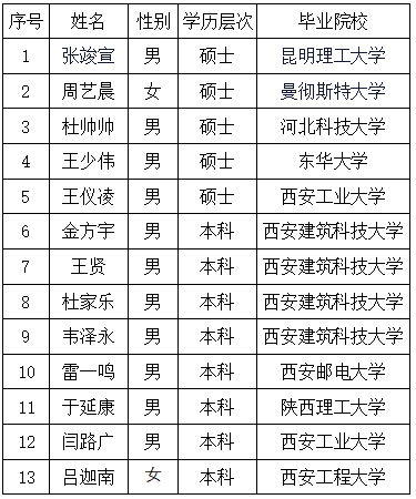 陜鋼集團關于2024年高校畢業生專業技術崗擬錄用人員的公示